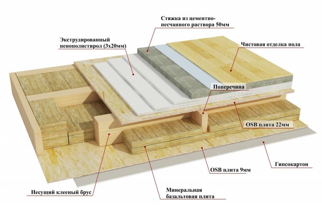 Как нужно и чем утеплять полы: виды материалов, особенности утепления в деревянном доме