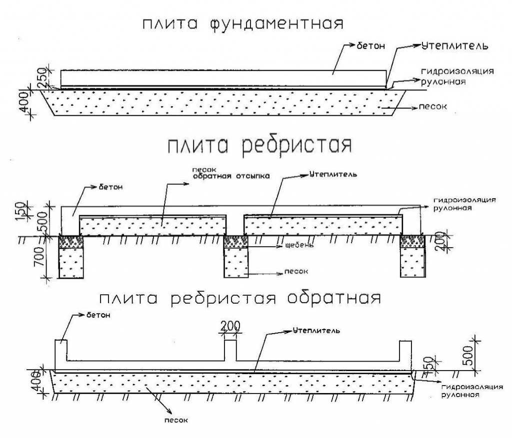 Как сделать расчет монолитного ленточного фундамент: онлайн-калькулятор