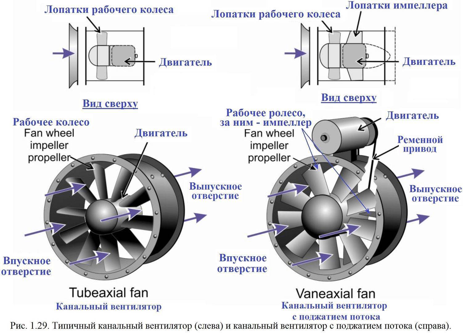 Чем отличается осевой вентилятор от радиального? - информация о гаджетах и программах