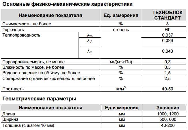 Утеплитель ТЕХНОНИКОЛЬ Техноблок стандарт. Техноблок стандарт теплопроводность. Утеплитель Техноблок стандарт-45. Техноблок стандарт ТЕХНОНИКОЛЬ технические характеристики.