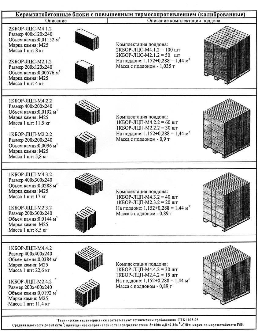 Керамзитные блоки: плюсы и минусы материала и какие бывают размеры