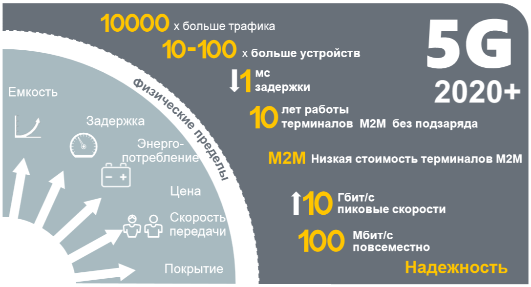 G сколько. Сотовые сети пятого поколения (5g). Стандарты сотовой связи 5g. Скорость 4g LTE. 5g скорость интернета.