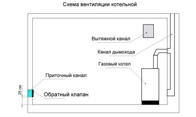 Действующие требования к помещению для установки газовых котлов