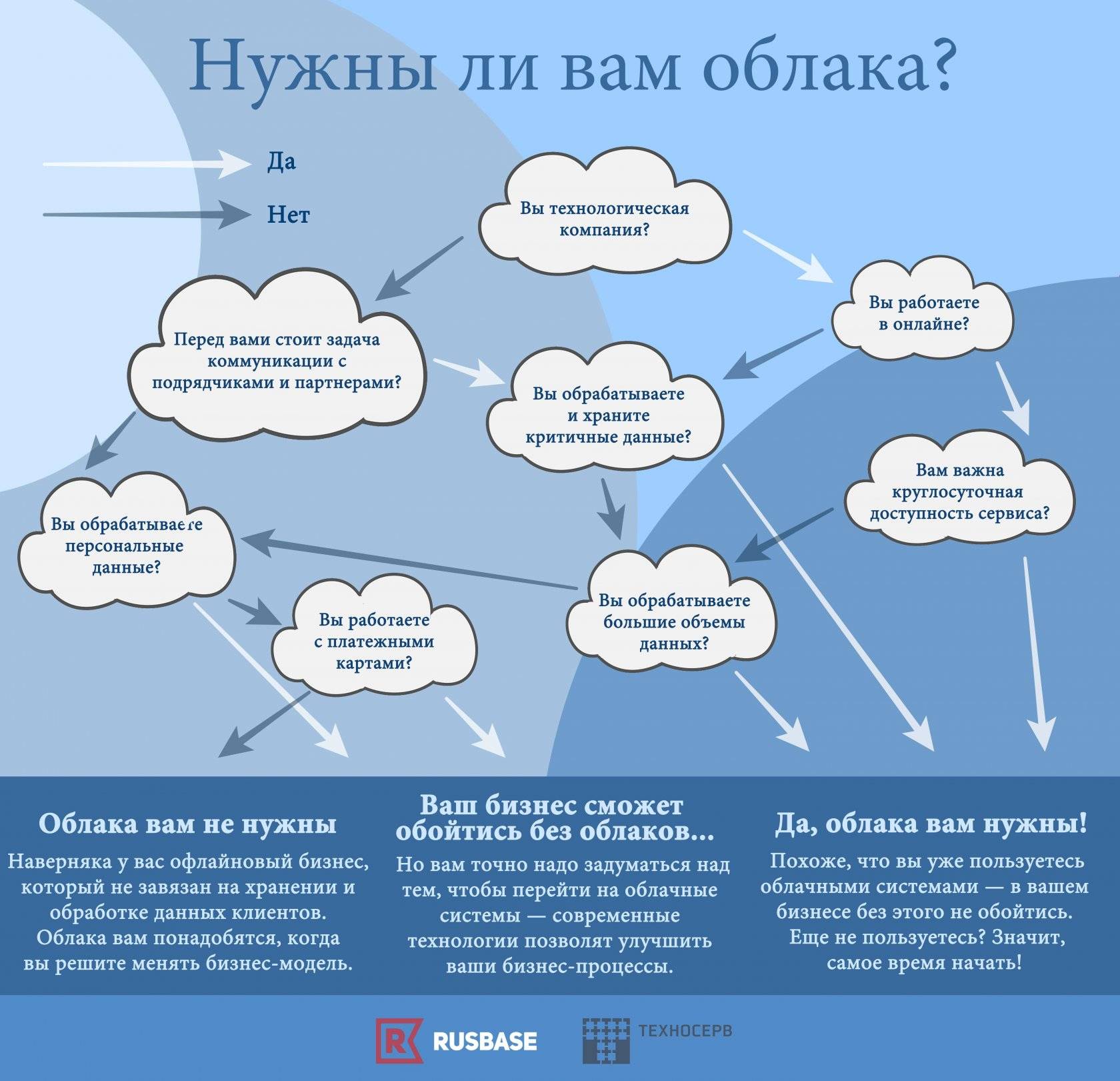 Облачная работа. Облачное хранилище для бизнеса. Задачи облачных сервисов. Интересные факты об облачных технологиях. Схема работы облака.