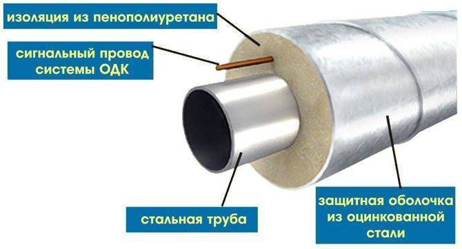 Изоляция трубопроводов ее назначение типы изоляции