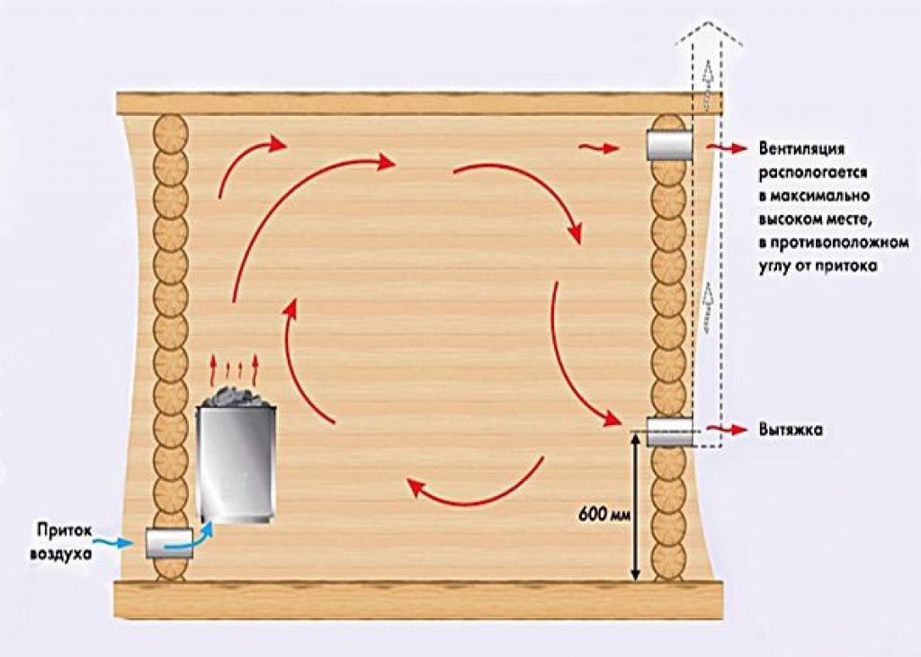 Вентиляция в бане: как сделать правильно своими руками, схема и устройство