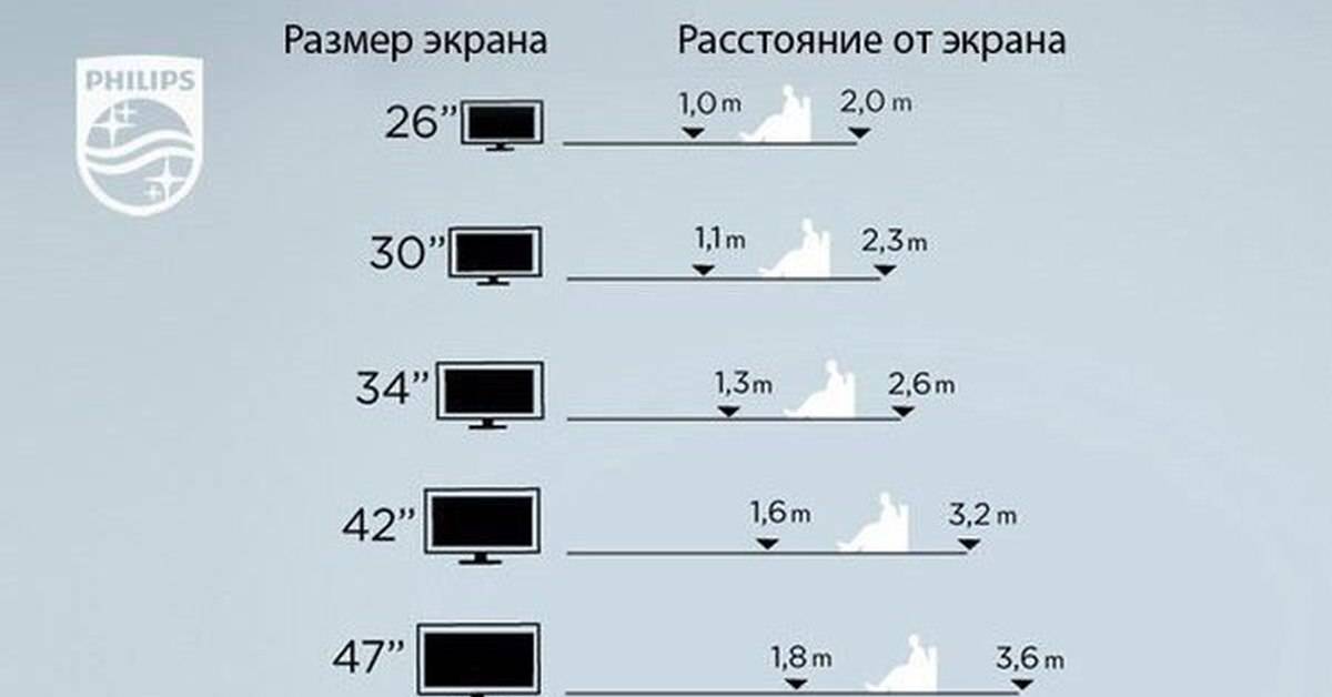 Как диагональ телевизора влияет на расстояние зрителя от экрана
