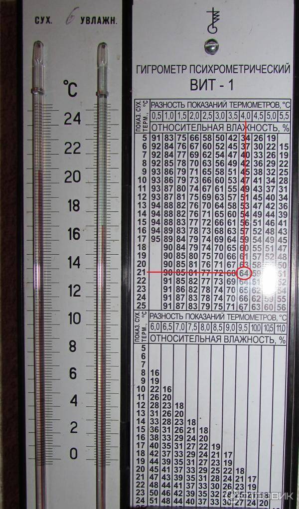 Как пользоваться гигрометром: принцип работы, инструкция по применению, в каких единицах измеряется влажность, как правильно читать параметры, таблица показаний