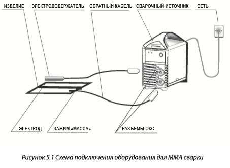 Правильное подключение сварочных кабелей