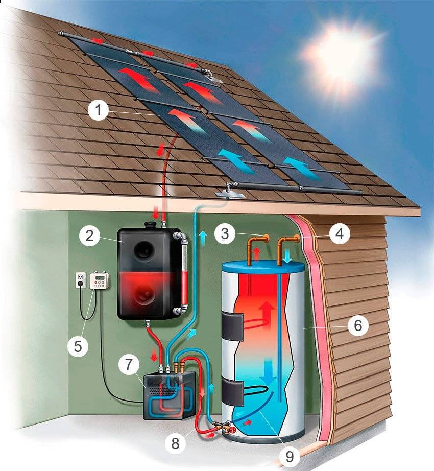 Солнечные системы отопления для частных домов или дач - как устроены и работают