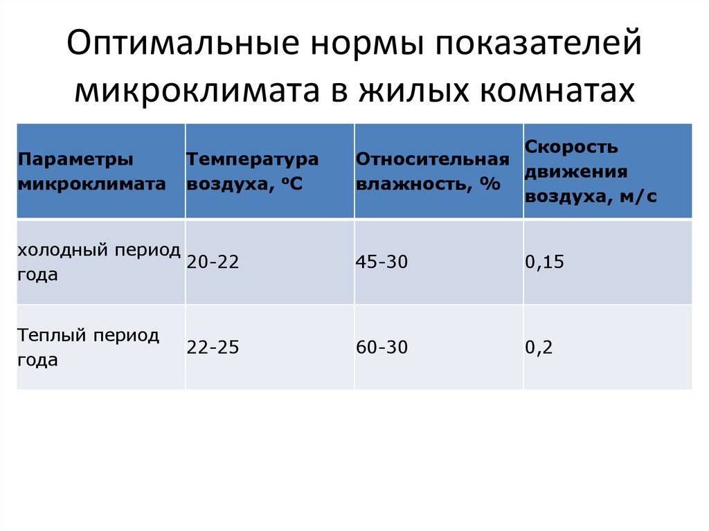 Оптимальная относительная влажность в жилом помещении. Оптимальные параметры микроклимата. Влажность воздуха в квартире норма. Норма влажности в жилых помещениях. Норма влажности в жилом помещении.