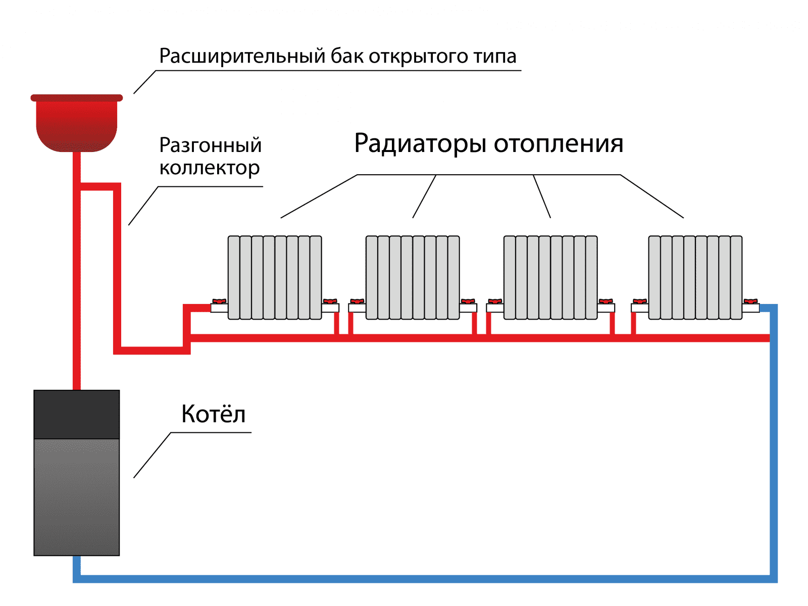 Закрытая система отопления: принцип монтажа и типовые схемы - точка j