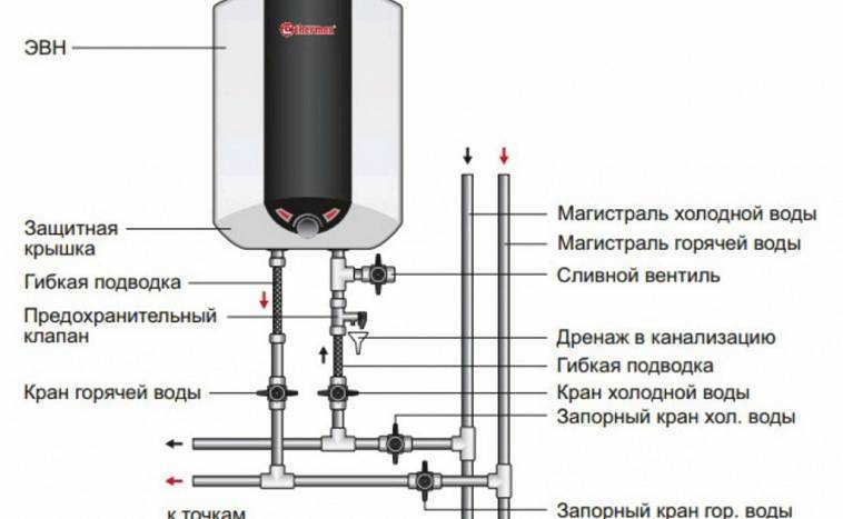 Топ 10 критериев выбора безопасного водонагревателя :: инфониак