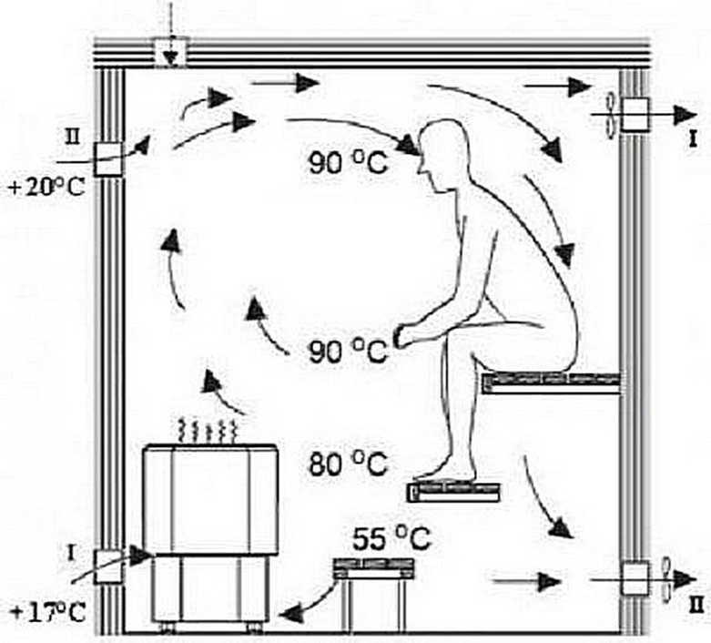 Вентиляция басту в бане схема и устройство