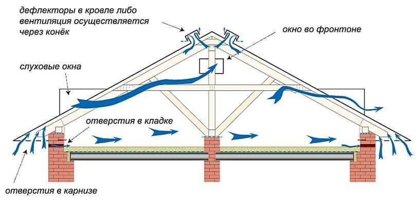 Вентиляция чердака в частном доме: принцип обустройства воздухообмена через чердачные окна и продухи