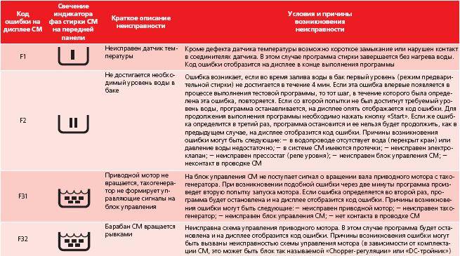 Ошибка f7 на стиральной машине gorenje: как исправить