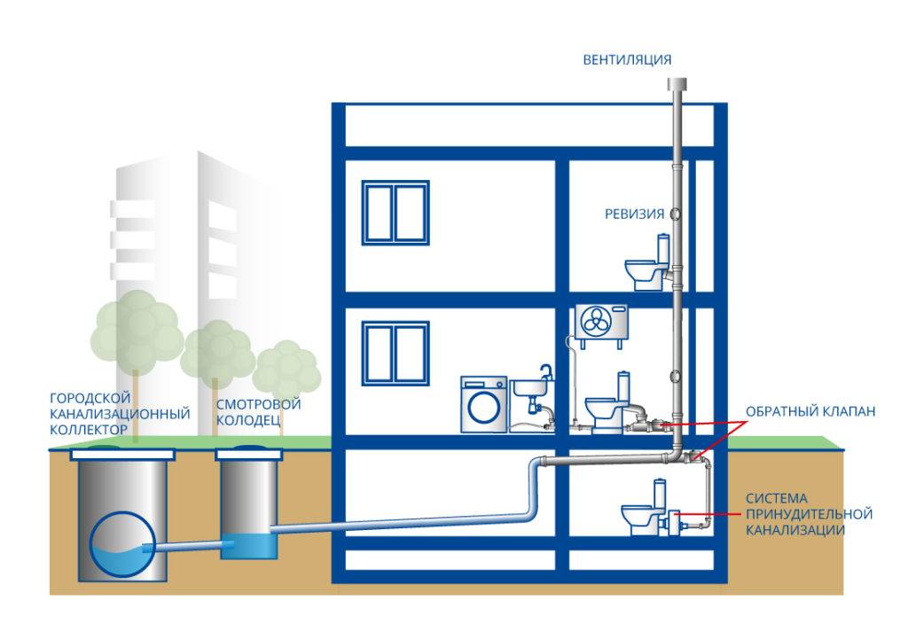 Частный дом и внутрення канализация: особенности обустройства | септик клён официальный сайт производителя!