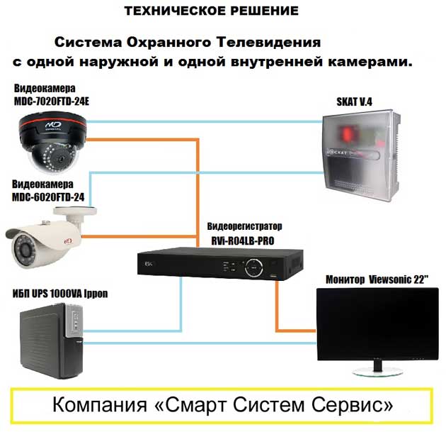 Структурная схема охранного телевидения