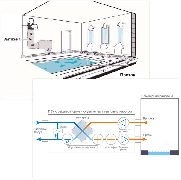 Технология устройства вентиляции бассейна