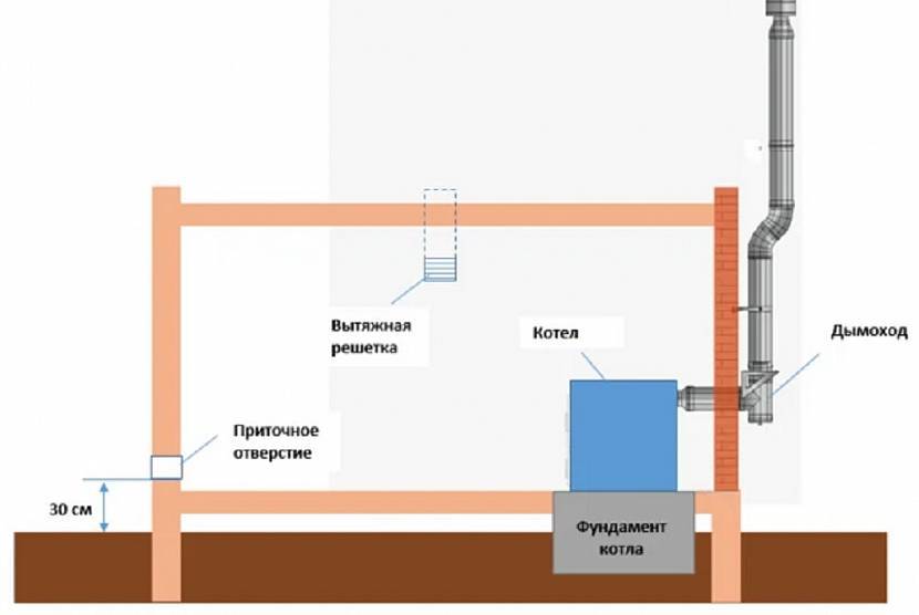 Вентиляция в котельной с газовым котлом: нормативы и особенности. грамотная и эффективная вентиляция в котельной в частном доме