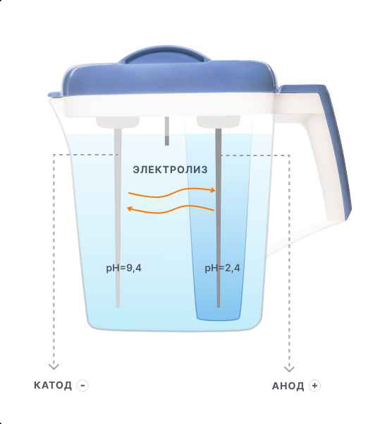Особенности ионизатора воды AKVALIFE