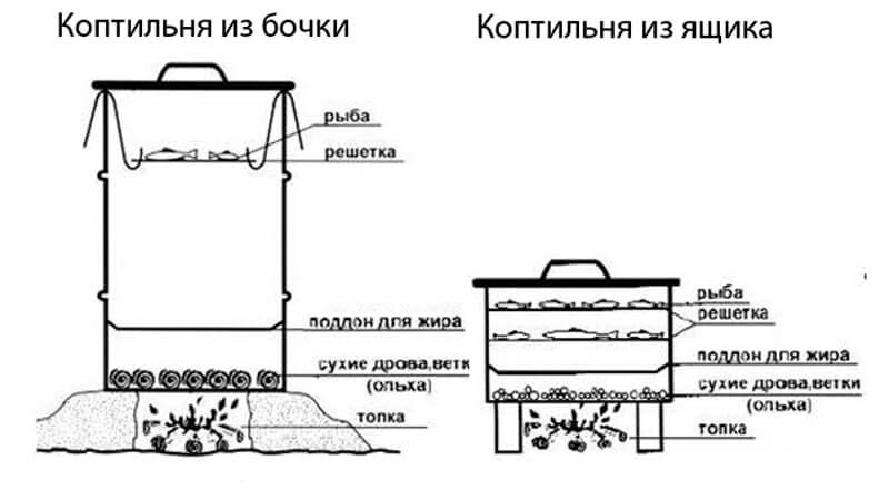 Как выбрать коптильню, какая лучше (угольная, большая, уличная)