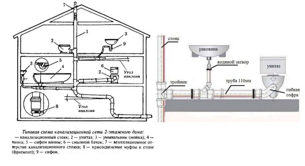 Устройство внутренней канализации в квартире и частном доме - точка j