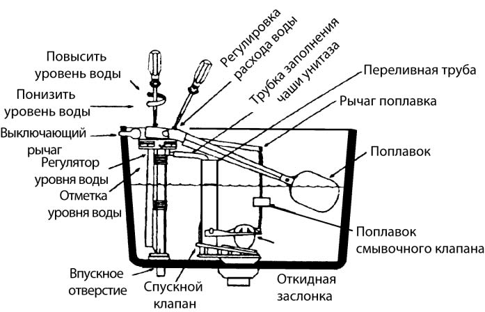 Схема поплавка в унитазе