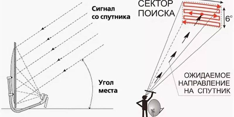 Триколор тв направление на спутник карта