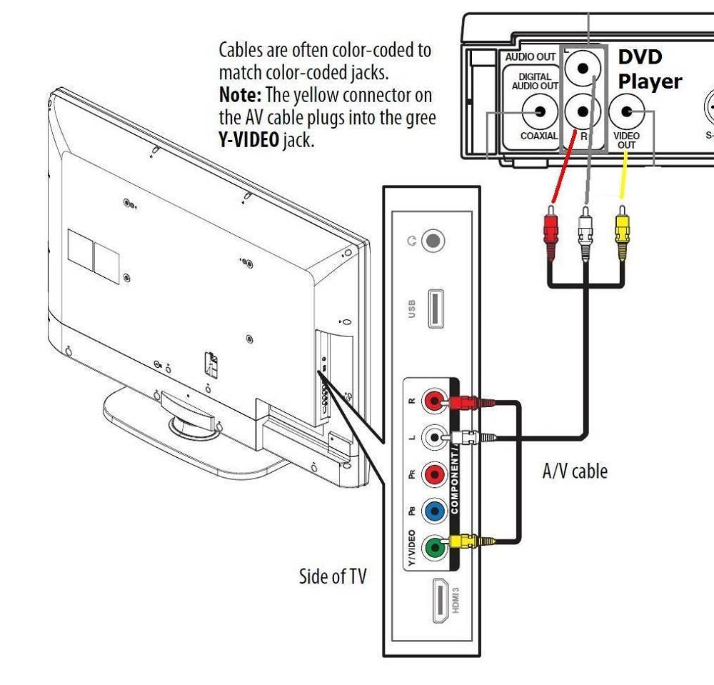 Как подключить dvd-плеер к компьютеру: пошаговая инструкция