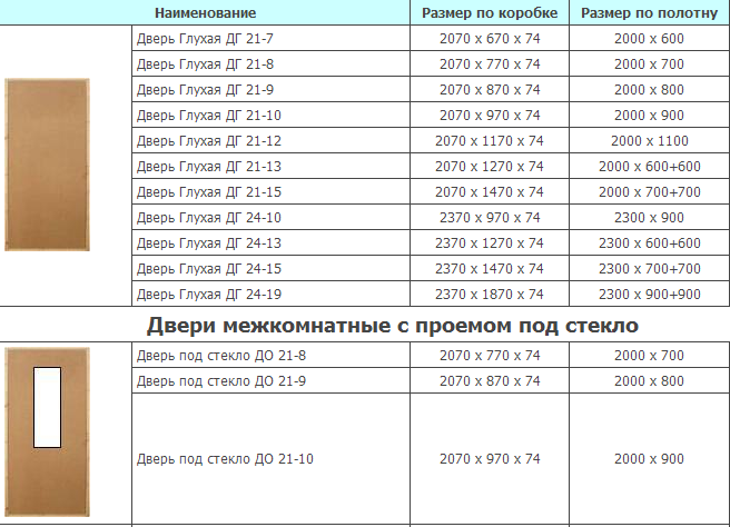 Размеры дверной коробки межкомнатной двери на 800 схема