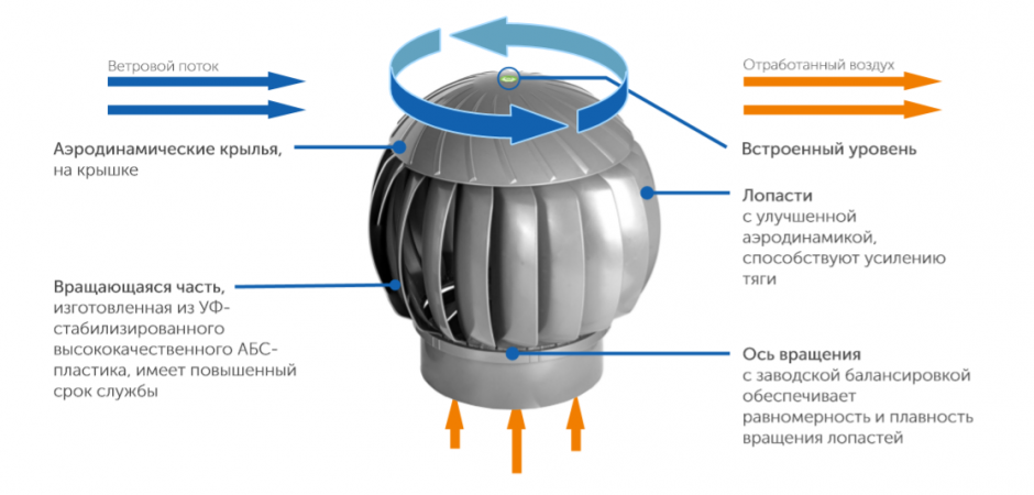 Принцип работы турбодефлектора для вентиляции