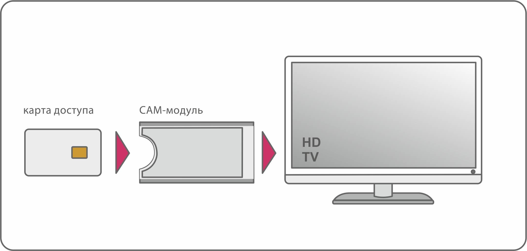 Как подключить и настроить smart tv - инструкция