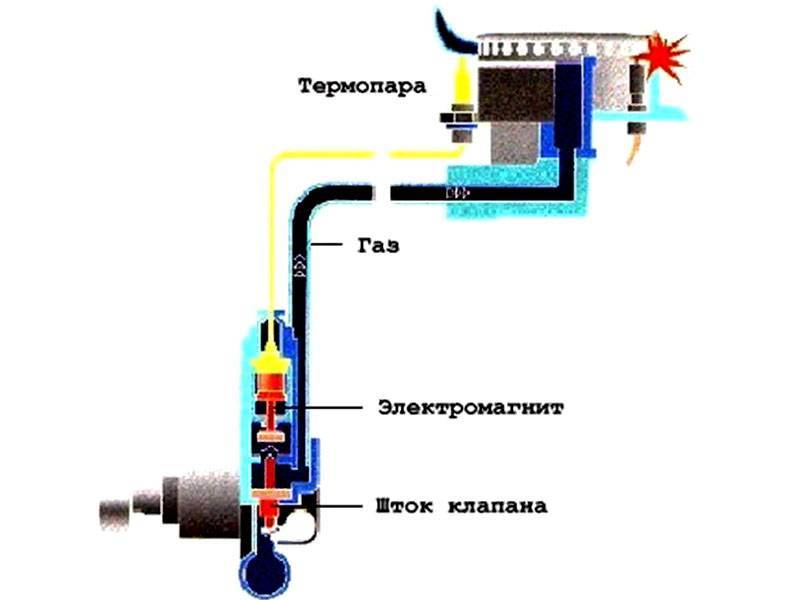 Термопара для газовой плиты: устройство, принцип работы, замена своими руками