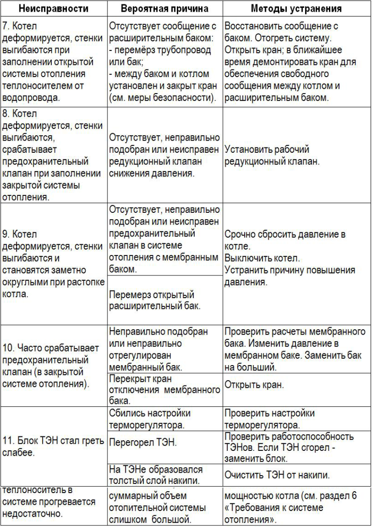 Коды ошибок котла будерус