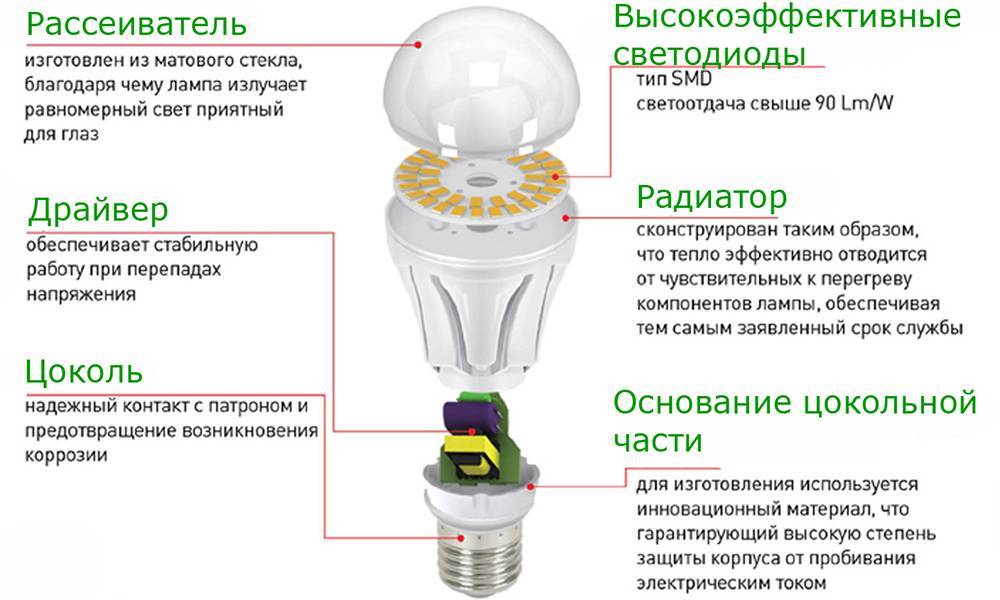 Что означает диммируемая светодиодная лампа