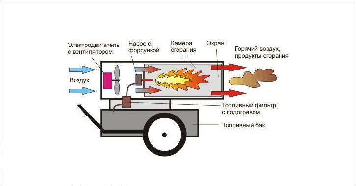 10 советов, какую тепловую пушку лучше выбрать