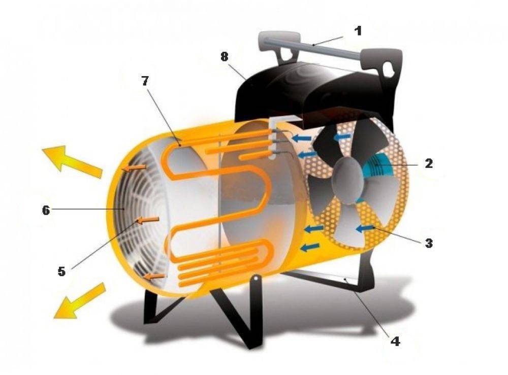 3 вида тепловых пушек - как выбрать хорошую и правильно рассчитать тепловую мощность для обогрева.