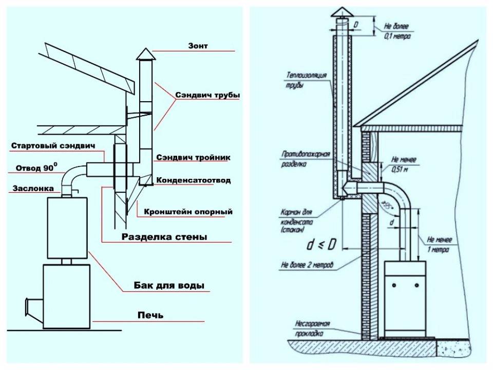 Диаметр дымохода для газового котла: особенности расчёта и другие монтажные нормы