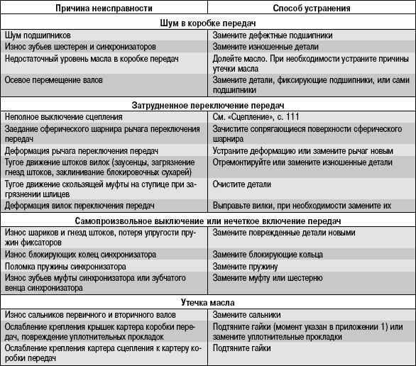 Неисправности ходовой части уаз