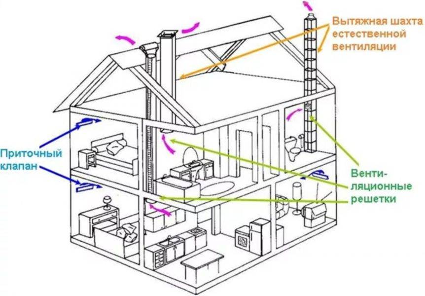 Правильная вентиляция в частном доме своими руками: система и виды