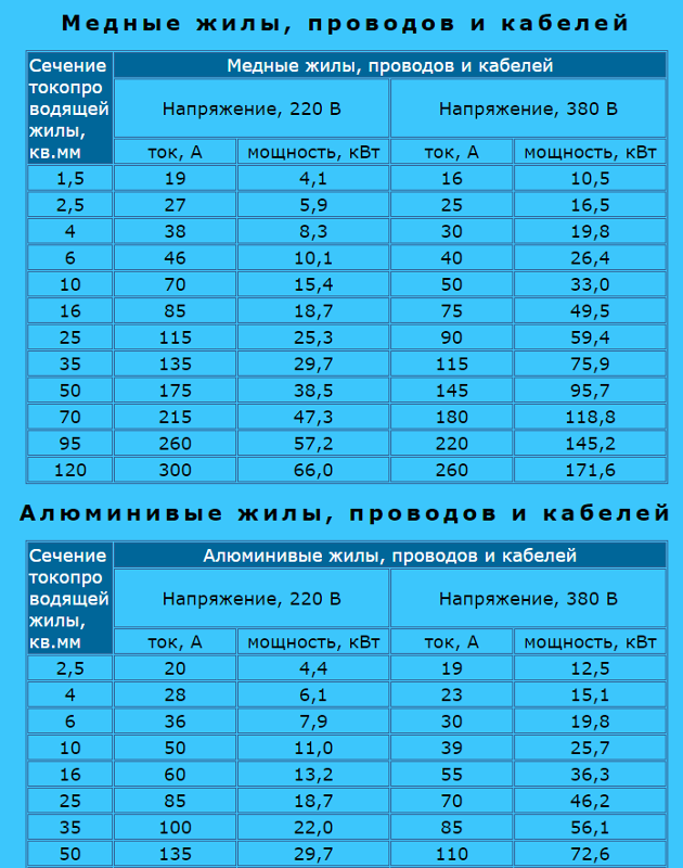 Какое сечение медного провода применяется в испытательных схемах для заземления