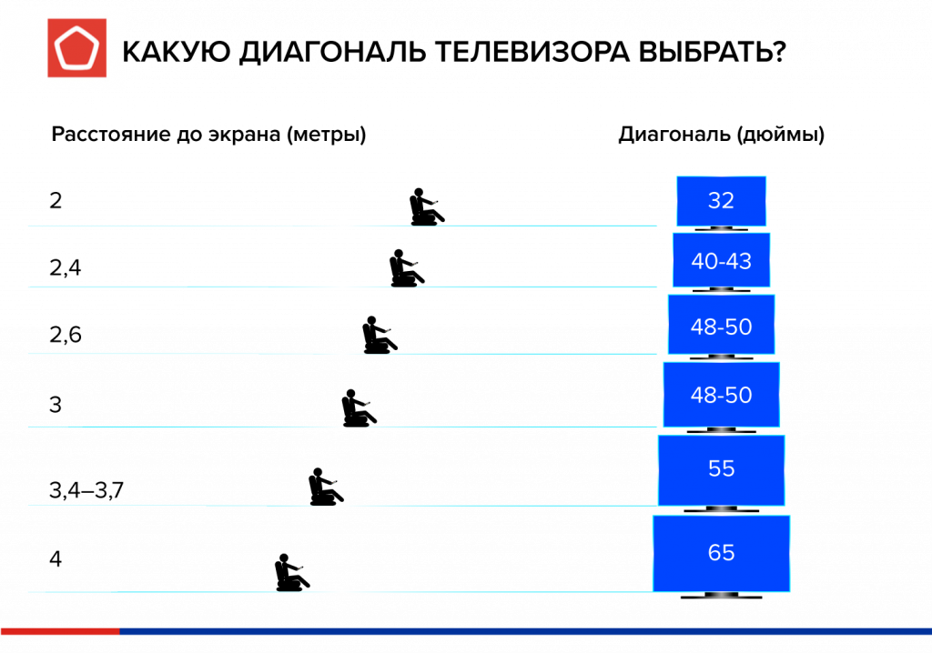 Диагональ телевизора от расстояния до экрана как выбрать. Как правильно выбрать диагональ телевизора расстояние до экрана. Таблица диагонали телевизора от расстояния просмотра.