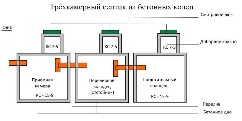 Двухкамерный септик из бетонных колец схема с размерами