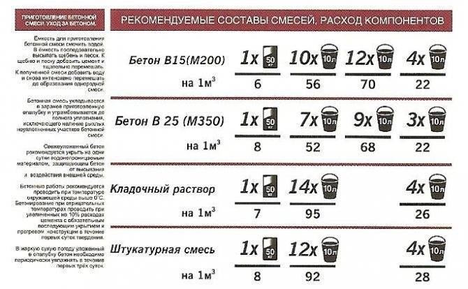 Как сделать бетон своими руками - пошаговая инструкция!