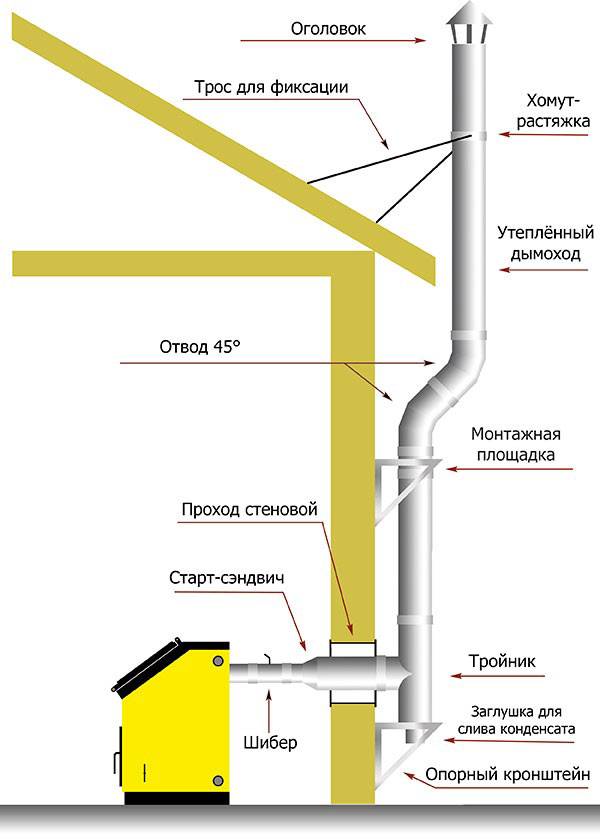 Дымоход через стену: особенности конструкции, установка