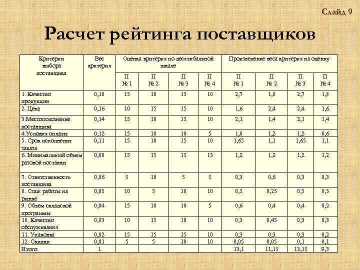 Бальный расчет
