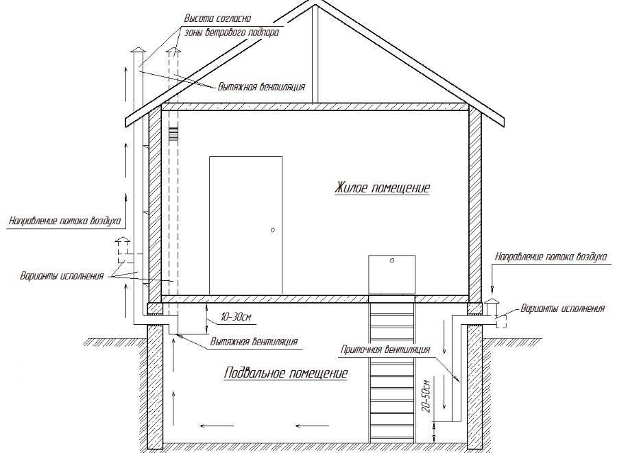 Вентиляция в двухэтажном частном доме: обзор лучших способов обустройства вентиляционной системы - искра газ