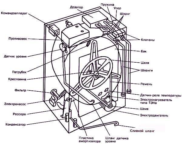 Водяной насос для стиральной машины: устройство и принцип работы