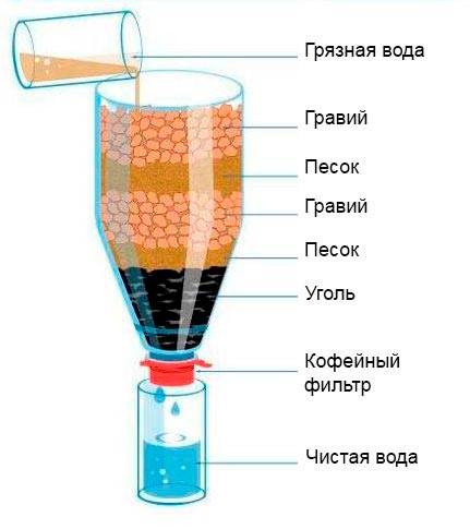 Как сделать фильтр для воды своими руками из подручных средств